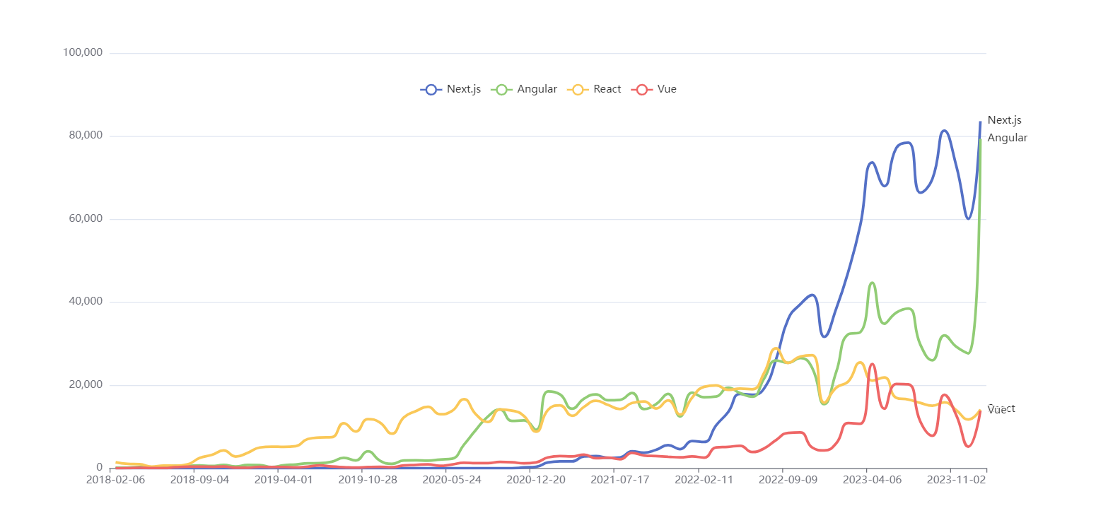 Framework statistics
